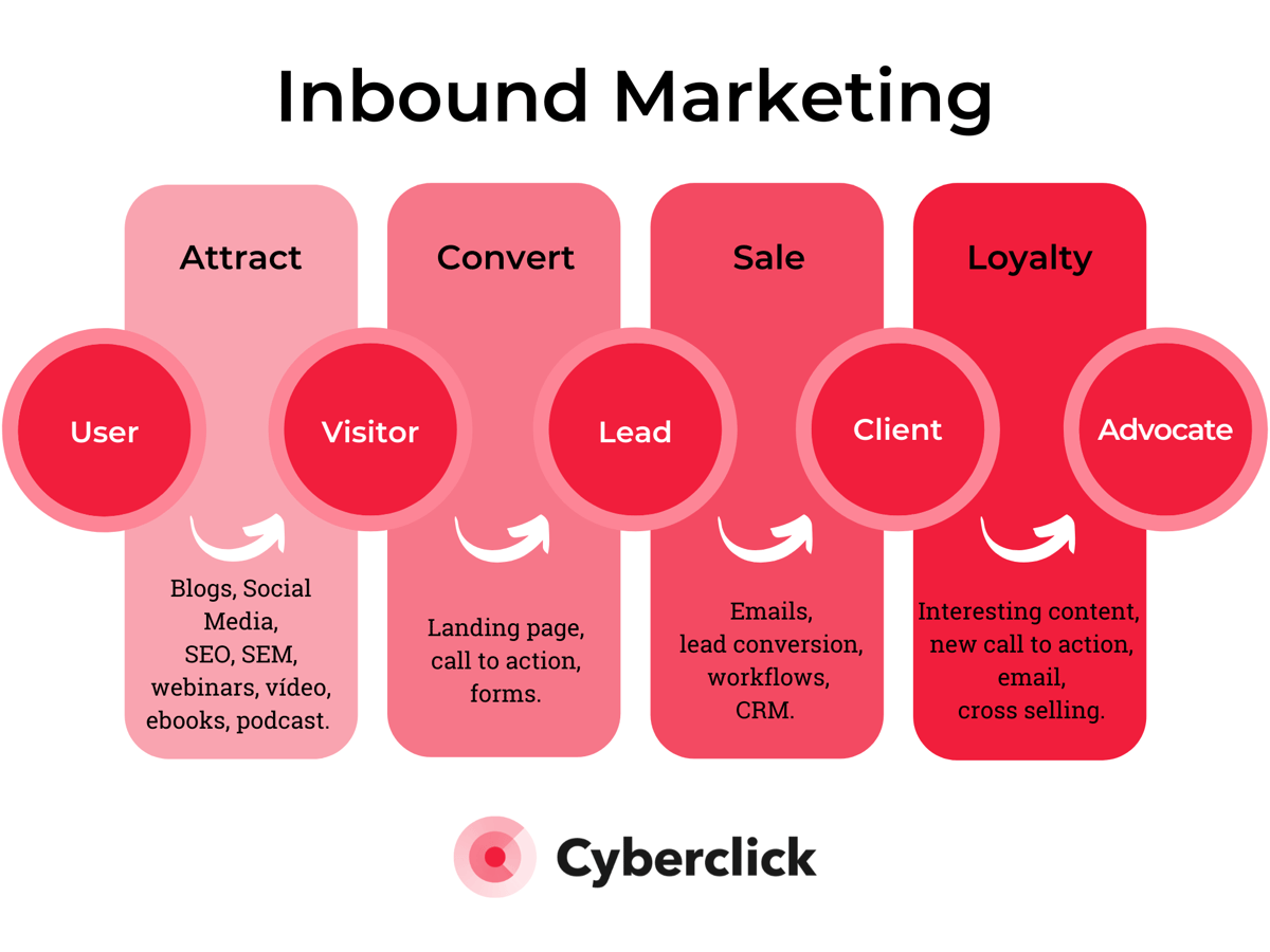 Inbound Marketing : Inbound E-Marketing - Convertir En Leads